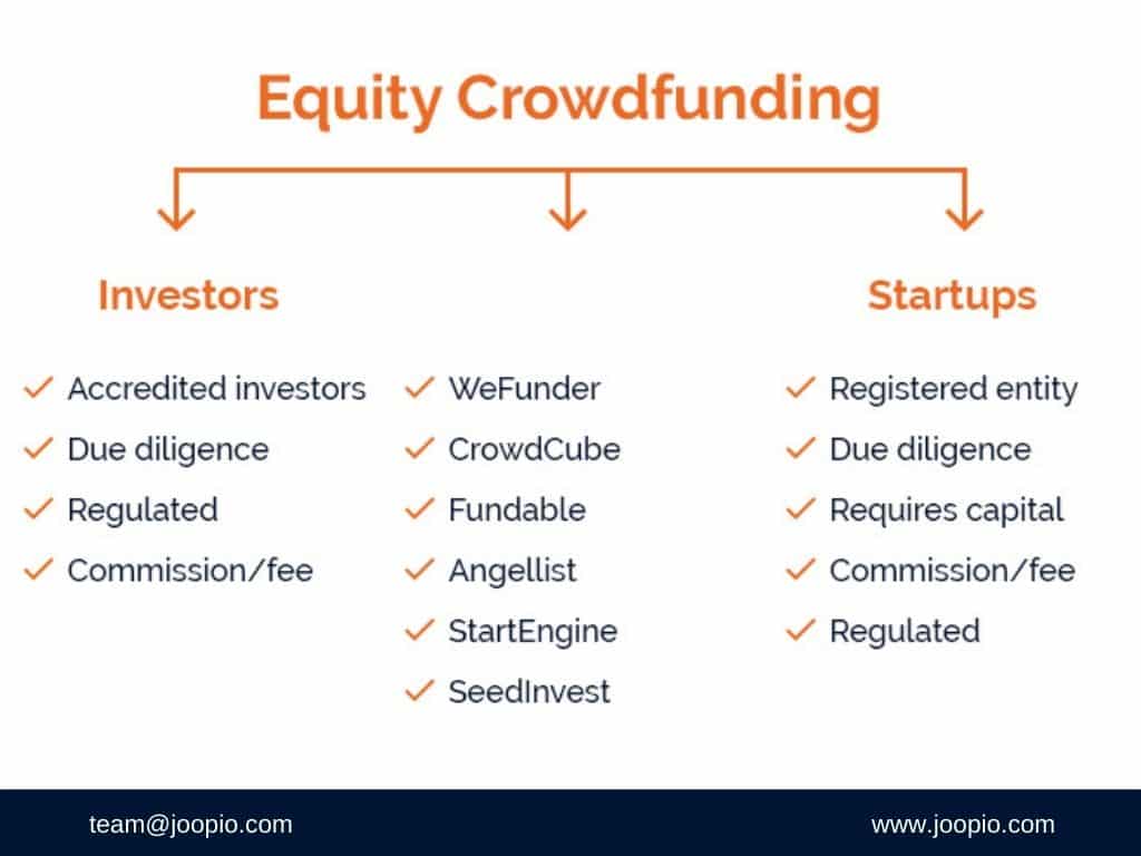 Equity Crowdfunding Returns